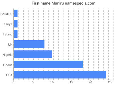 Given name Muniru
