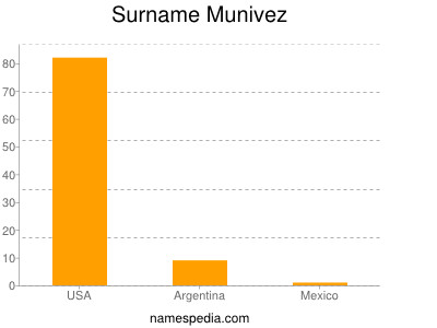 Surname Munivez