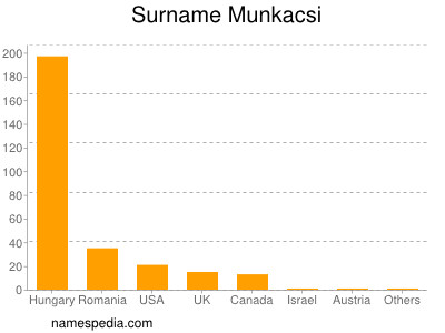 Surname Munkacsi