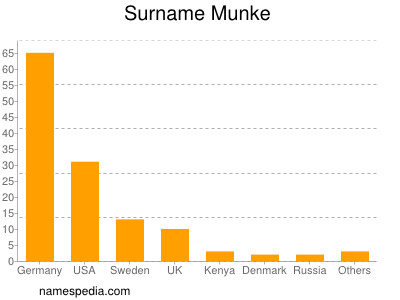 Surname Munke