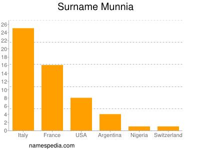 Surname Munnia