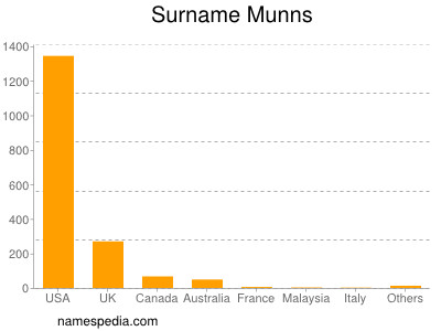 Surname Munns