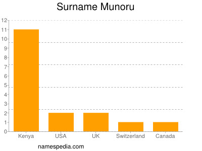 Surname Munoru