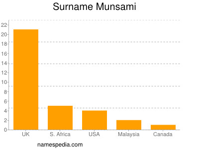 Surname Munsami