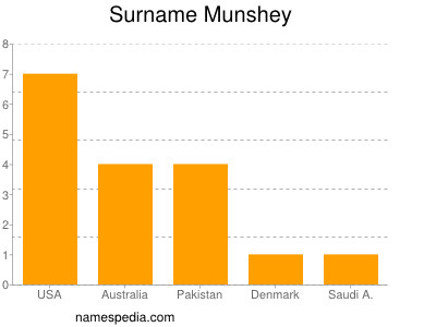 Surname Munshey