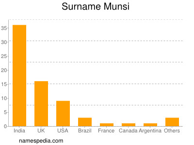 Surname Munsi