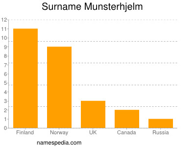 Surname Munsterhjelm