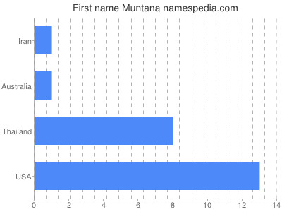 Given name Muntana