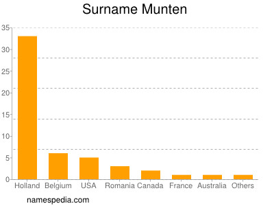 Surname Munten