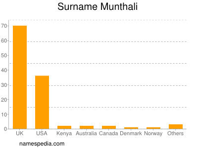 Surname Munthali