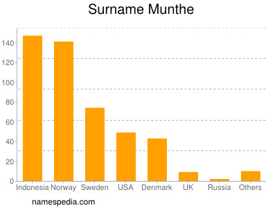 Surname Munthe