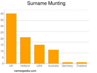 Surname Munting
