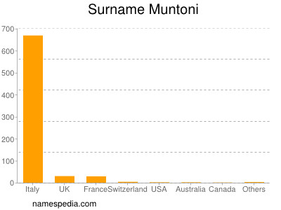Surname Muntoni