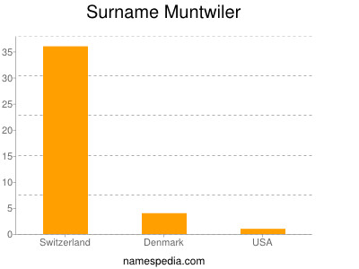 Surname Muntwiler