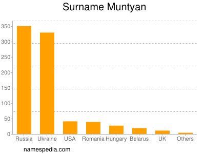 Surname Muntyan