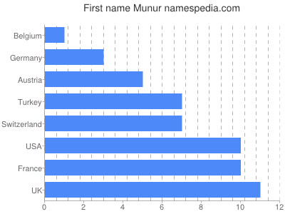 Given name Munur
