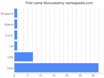 Given name Munuswamy