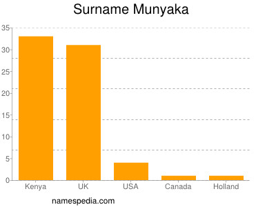 Surname Munyaka