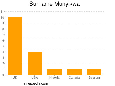 Surname Munyikwa