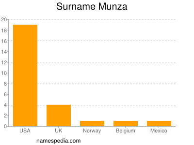 Surname Munza