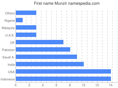 Given name Munzir