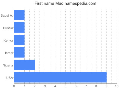 Given name Muo