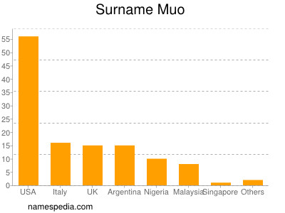 Surname Muo