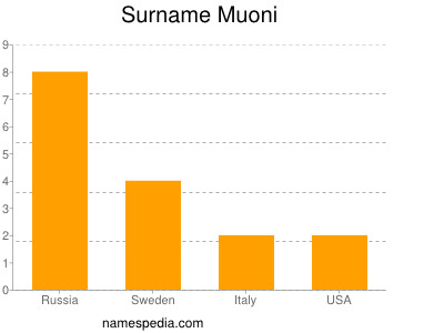 Surname Muoni