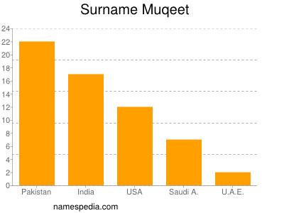 Surname Muqeet