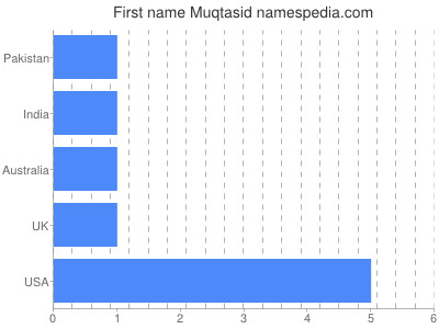 Given name Muqtasid