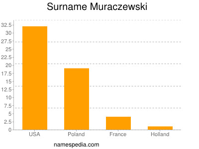 Surname Muraczewski