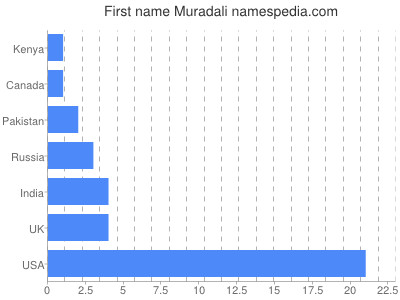Given name Muradali