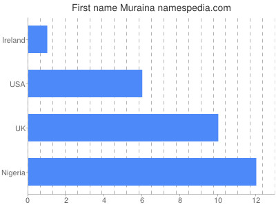Given name Muraina
