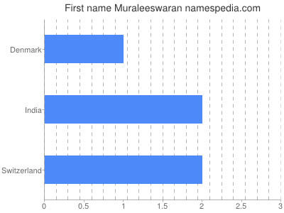 Given name Muraleeswaran