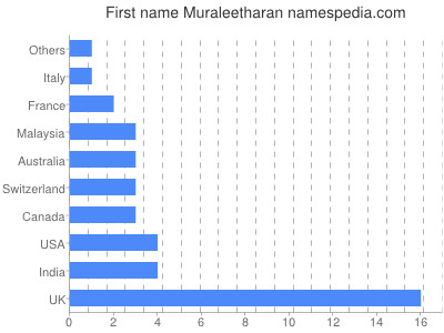Given name Muraleetharan