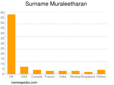 Surname Muraleetharan