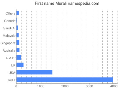Given name Murali