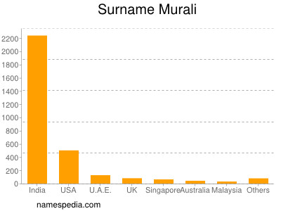 Surname Murali