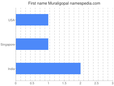 Given name Muraligopal