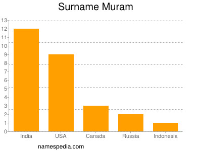 Surname Muram