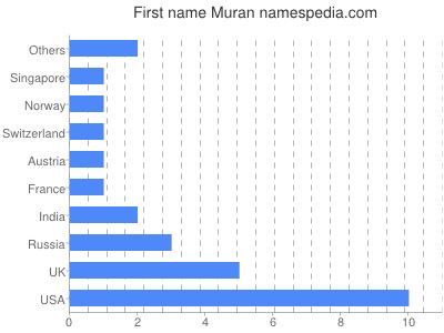 Given name Muran