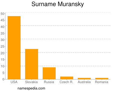 Surname Muransky