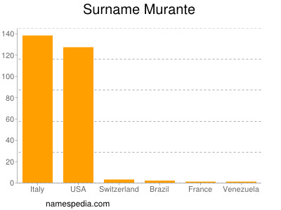 Surname Murante