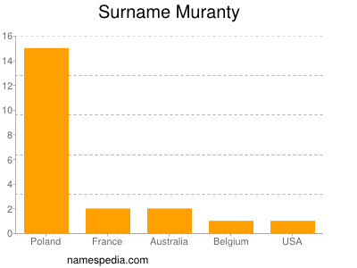 Surname Muranty