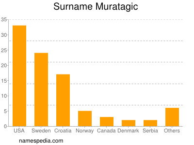 Surname Muratagic