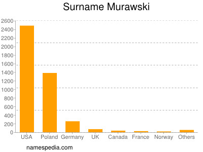 Surname Murawski