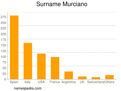 Surname Murciano