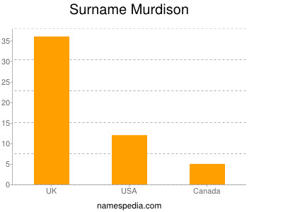 Surname Murdison