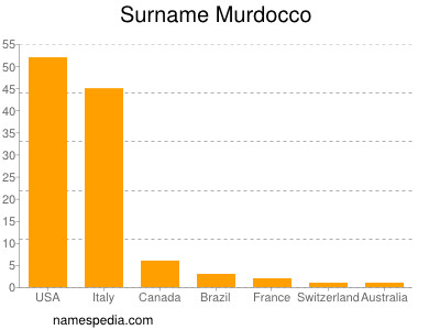 Surname Murdocco