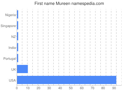 Given name Mureen